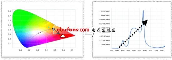 圖2：模組光源光譜構成分析。(電子系統設計)