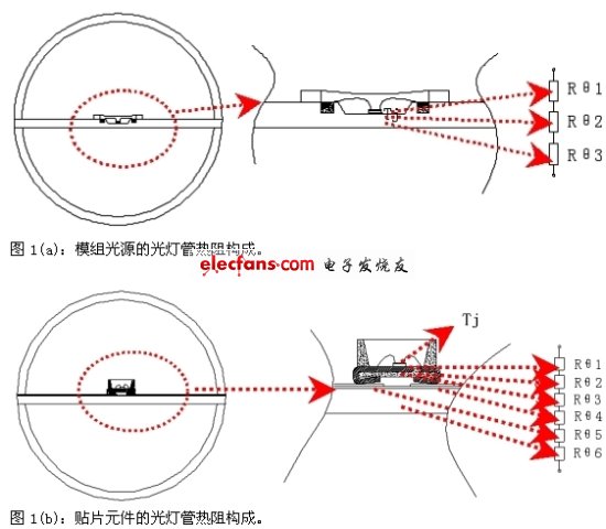 圖1：光燈管的熱阻構(gòu)成對(duì)比。(電子系統(tǒng)設(shè)計(jì))