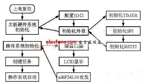 近程無線數傳系統程序流程圖