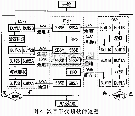 數字下變頻軟件流程圖