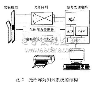 低壓空氣開(kāi)關(guān)電弧測(cè)試技術(shù)研究