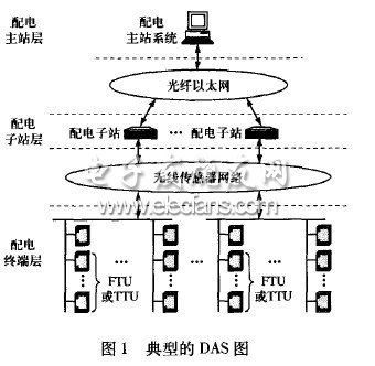 配網自動化系統混合通信方案