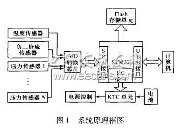 基于USB接口的海洋環境多參數采集系統設計