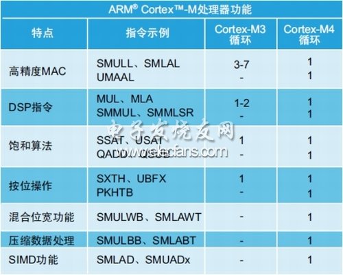 表2：Cortex-M3和Cortex-M4功能、指令及循環(huán)示例。(電子系統(tǒng)設(shè)計(jì))