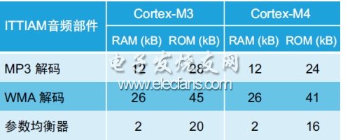 表4：Cortex-M3和Cortex-M4音頻部件的內(nèi)存資源要求。(電子系統(tǒng)設(shè)計(jì))