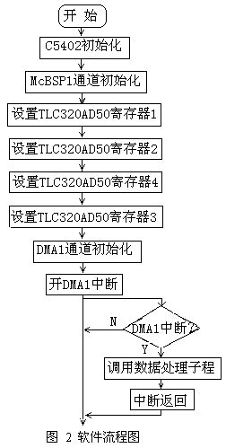 數(shù)據(jù)采集系統(tǒng)軟件流程圖