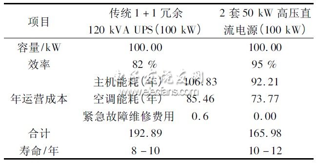 表3 傳統型UPS 和HVDC 電源運營成本分析對比