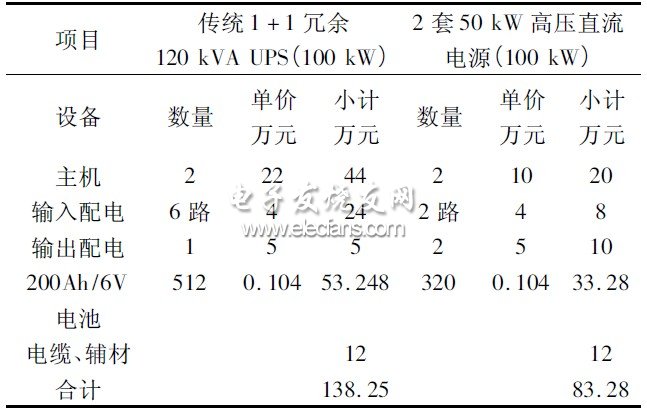 表1 傳統UPS 和HVDC 電源建設投資成本分析對比