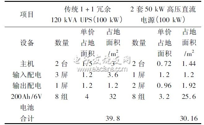 表2 傳統型UPS 和HVDC 電源占用機房面積對比