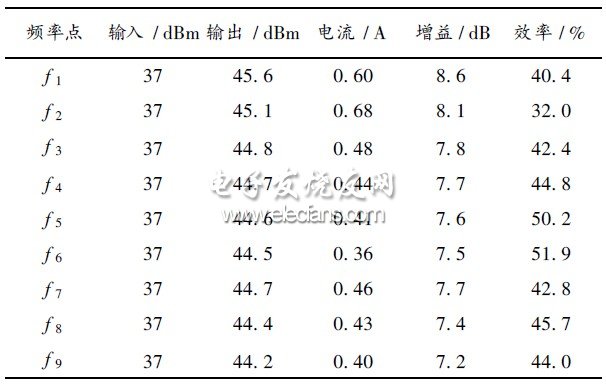 表2  制作放大器的實驗結果