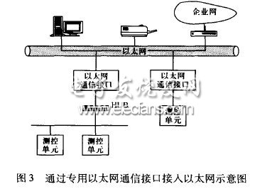 智能電器接入以太網(wǎng)方式比較及接口開(kāi)發(fā)