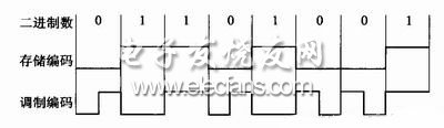 圖4 標簽信息數據編碼方式