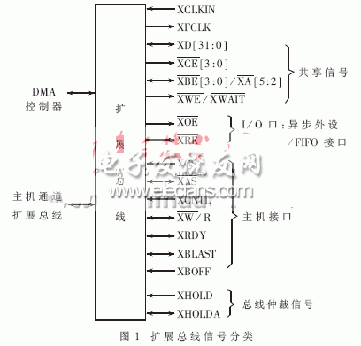 TMS320C6000的擴(kuò)展總線連接