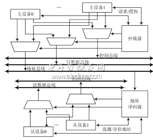 AH B 總線系統(tǒng)互聯(lián)結(jié)構(gòu)