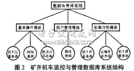 礦井機車監控與管理系統數據庫系統結構圖