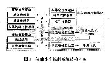 智能建筑環境檢測小車系統