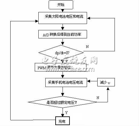 太陽能手機充電器控制邏輯電路流程圖