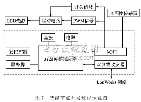 智能節點開發過程圖