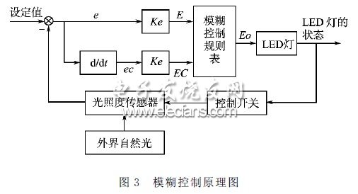 模糊控制原理圖