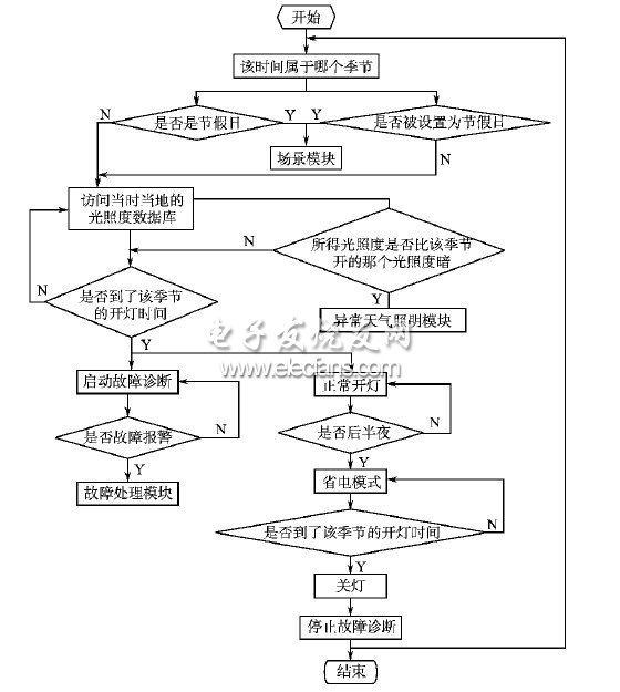 基于LonWorks的照明控制系統(tǒng)設(shè)計流程圖