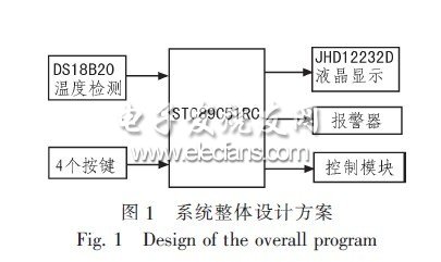 基于DS18B20與JHD12232D的智能溫度測控器設計