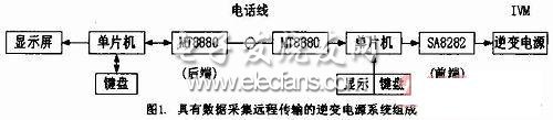 基于MT8880-DTMF數(shù)據(jù)遠(yuǎn)程通信的逆變電源系統(tǒng)組成