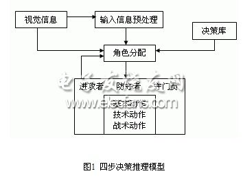 四步決策推理模型