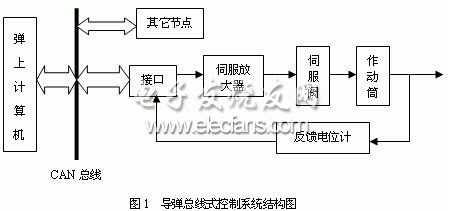 導彈總線式控制系統結構圖