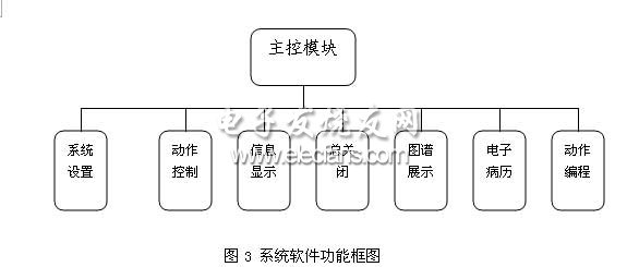 基于ARM的牽引理療系統軟件功能圖