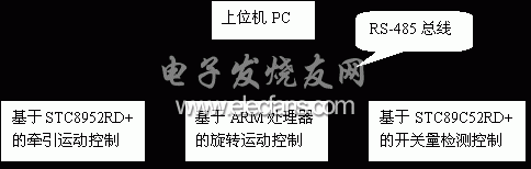 牽引床的分布式控制體系