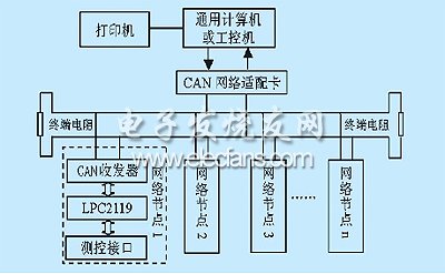 can總線網(wǎng)絡系統(tǒng)結(jié)構(gòu)