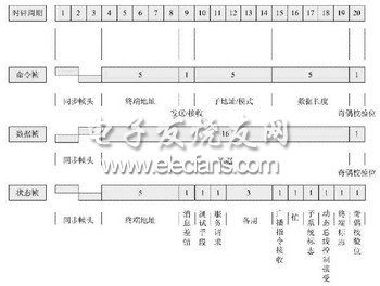 1553B總線的三種幀結構