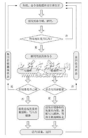 FPGA內(nèi)部工作流程