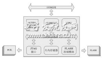 1553B總線網絡存儲器系統硬件框圖