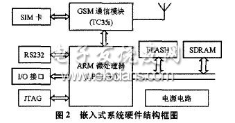 基于GSM的嵌入式遠程家電控制系統