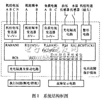 基于PIC單片機的電站故障保護模塊設計