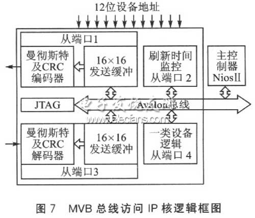 MVB總線訪問IP核邏輯框圖