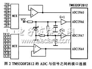 TMS320F2812內部ADC與信號的接口連接