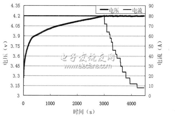 圖4 恒流恒壓充電曲線