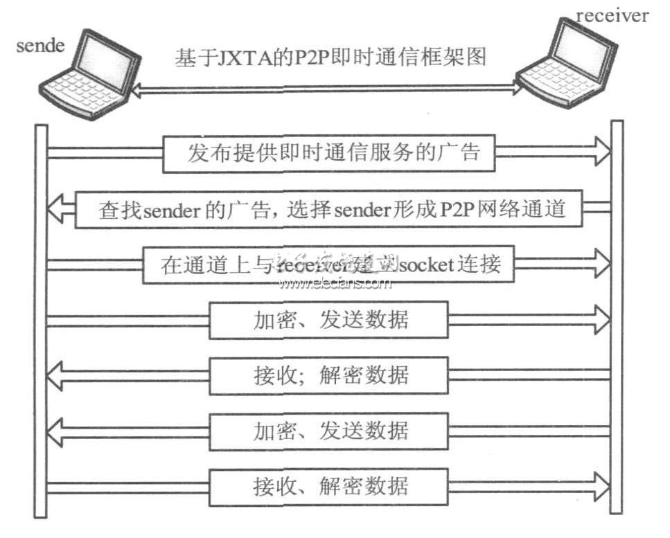 JXTA-P2P即時(shí)通信實(shí)現(xiàn)流程