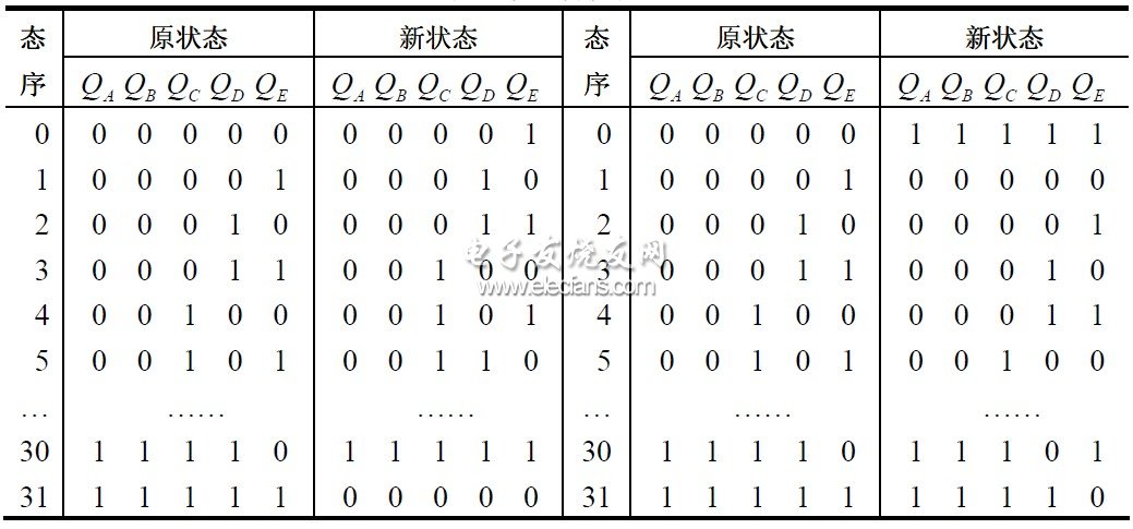 表1 狀態轉換表