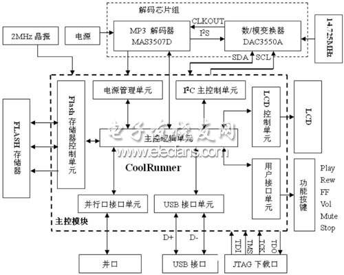 MP3應(yīng)用開(kāi)發(fā)板結(jié)構(gòu)框圖