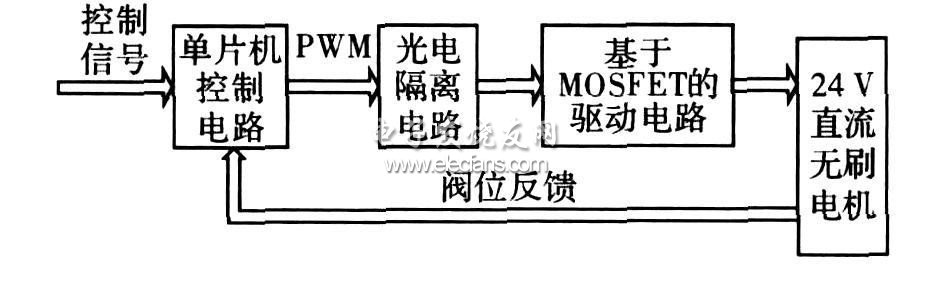 控制系統原理框圖