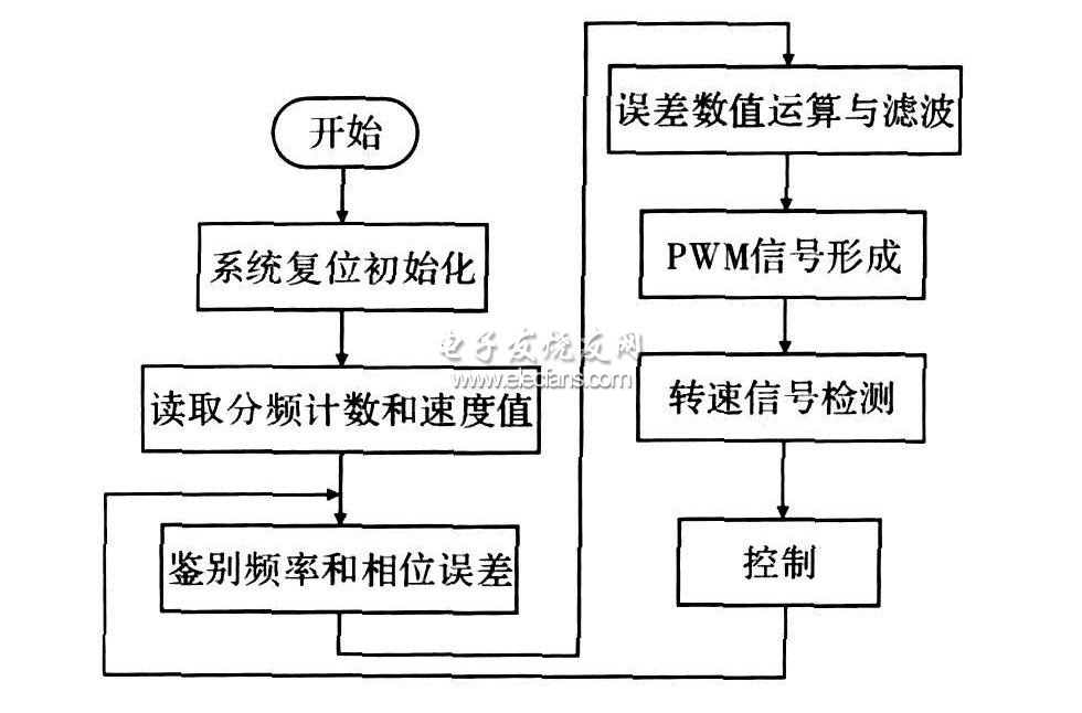 控制系統(tǒng)主程序流程圖