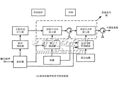 C波段固態大功放的理論研究與設計