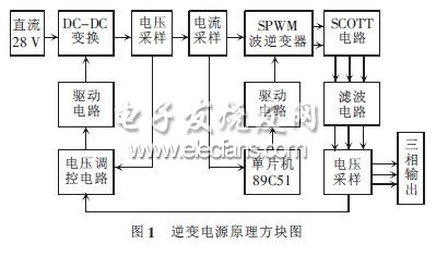 一種小功率逆變電源的設計及實現