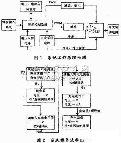 高壓恒流充電電源監(jiān)控系統(tǒng)工作原理