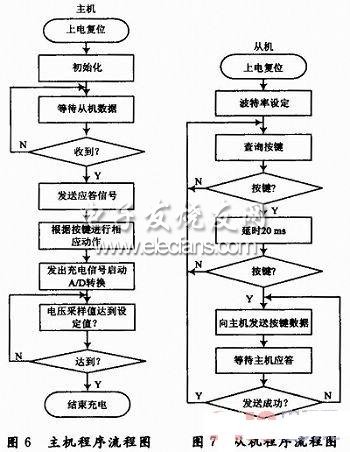 電源監控系統主從機程序流程圖