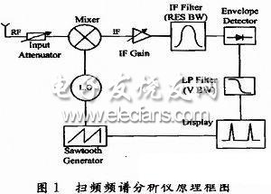 掃頻頻譜分析儀原理框圖