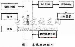 單片機(jī)控制的便攜式籃球計(jì)時(shí)器系統(tǒng)框圖